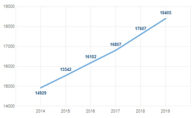 PIB per Capita (Euros)