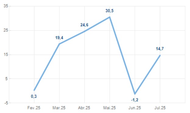 Comércio Automóvel
(Taxa de Variação Mensal Homóloga)