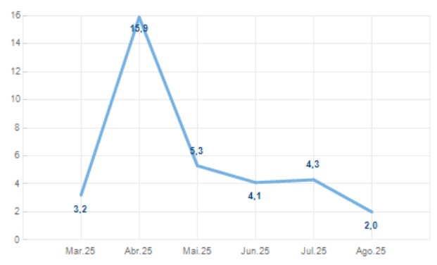 Turismo - Dormidas na Hotelaria, TER, A.Local (Taxa de Variação Homóloga)