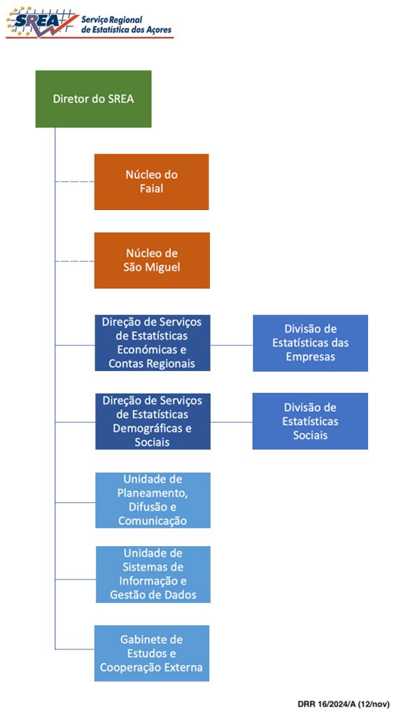 Organograma do Serviço Regional de Estatística dos Açores. No topo está o Diretor do SREA, seguido dos Núcleos do Faial e de São Miguel, das Direções de Serviços de Estatísticas Económicas e Demográficas com respetivas divisões, e ainda da Unidade de Planeamento, Unidade de Sistemas de Informação e Gabinete de Estudos