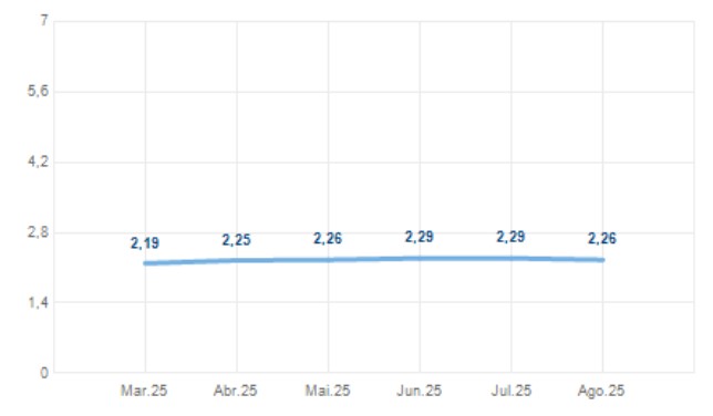 Taxa de Inflação Média (12 Meses)