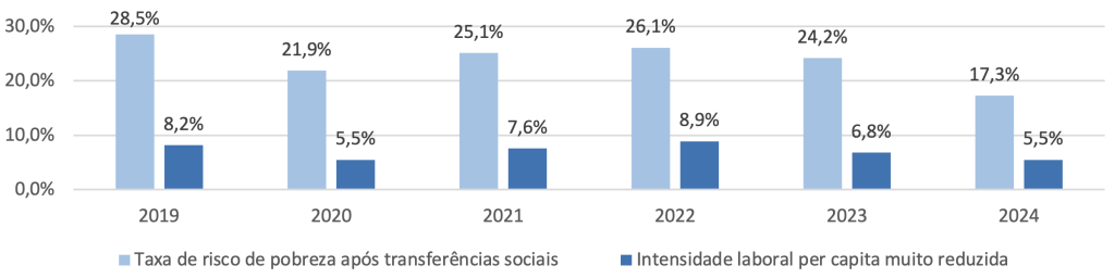 Taxa de risco de pobreza após transferências sociais e Intensidade laboral per capita muito reduzida (Europa 2030) nos Açores, de 2019 a 2024