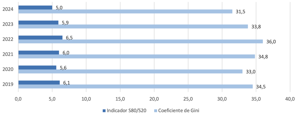 Indicador S80/S20 e Coeficiente de Gini nos Açores, de 2019 a 2024