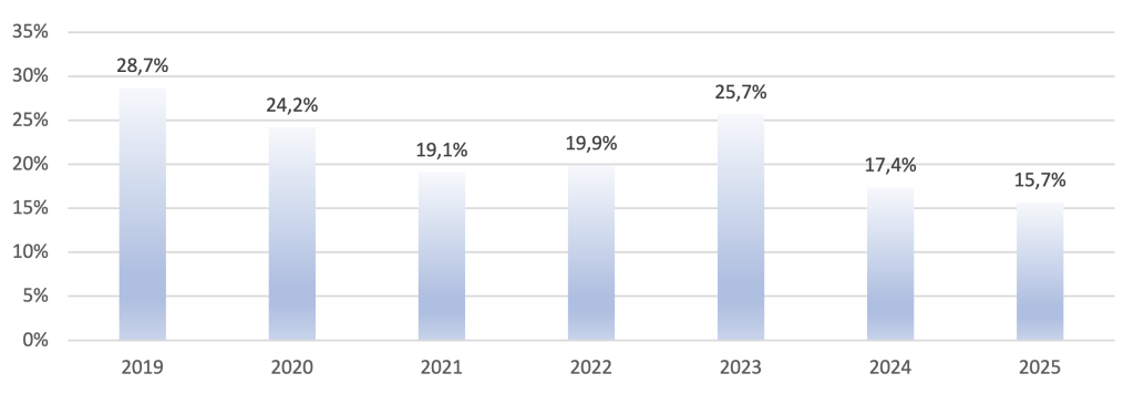 Taxa de privação material e social nos Açores, de 2019 a 2025